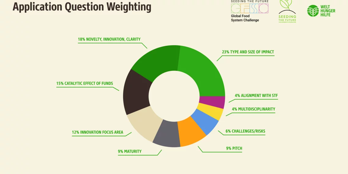 Global Food System Challenge